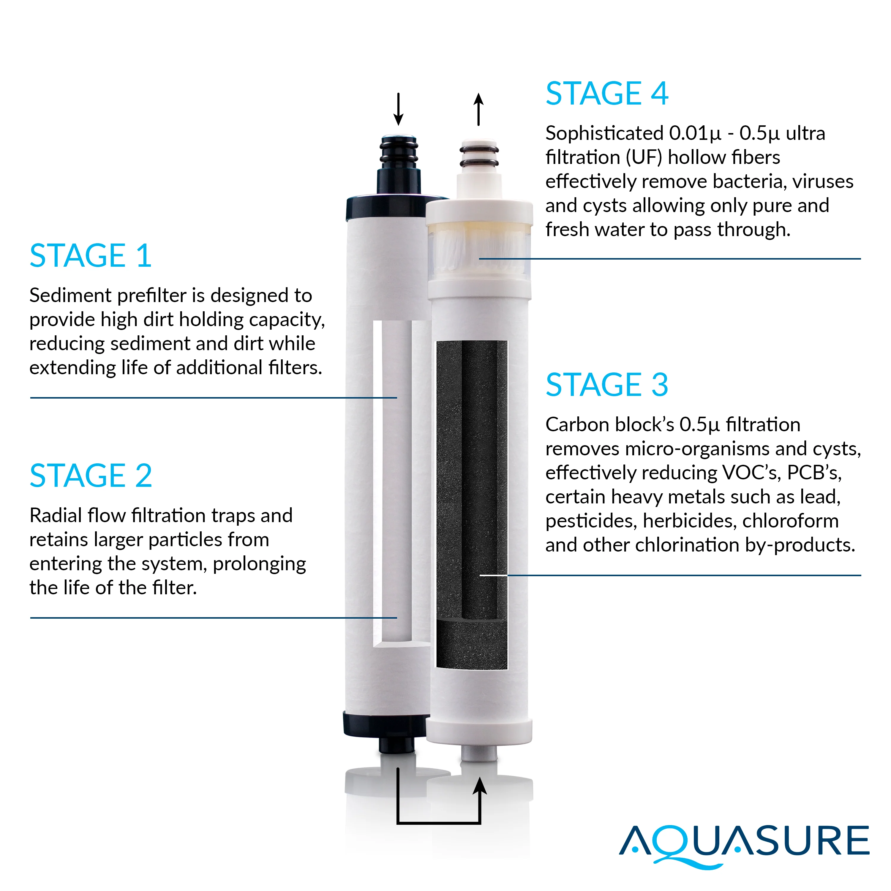 Dash Series | Complete Ultra Filtration Dual Cartridges Filter Bundle - Image 2