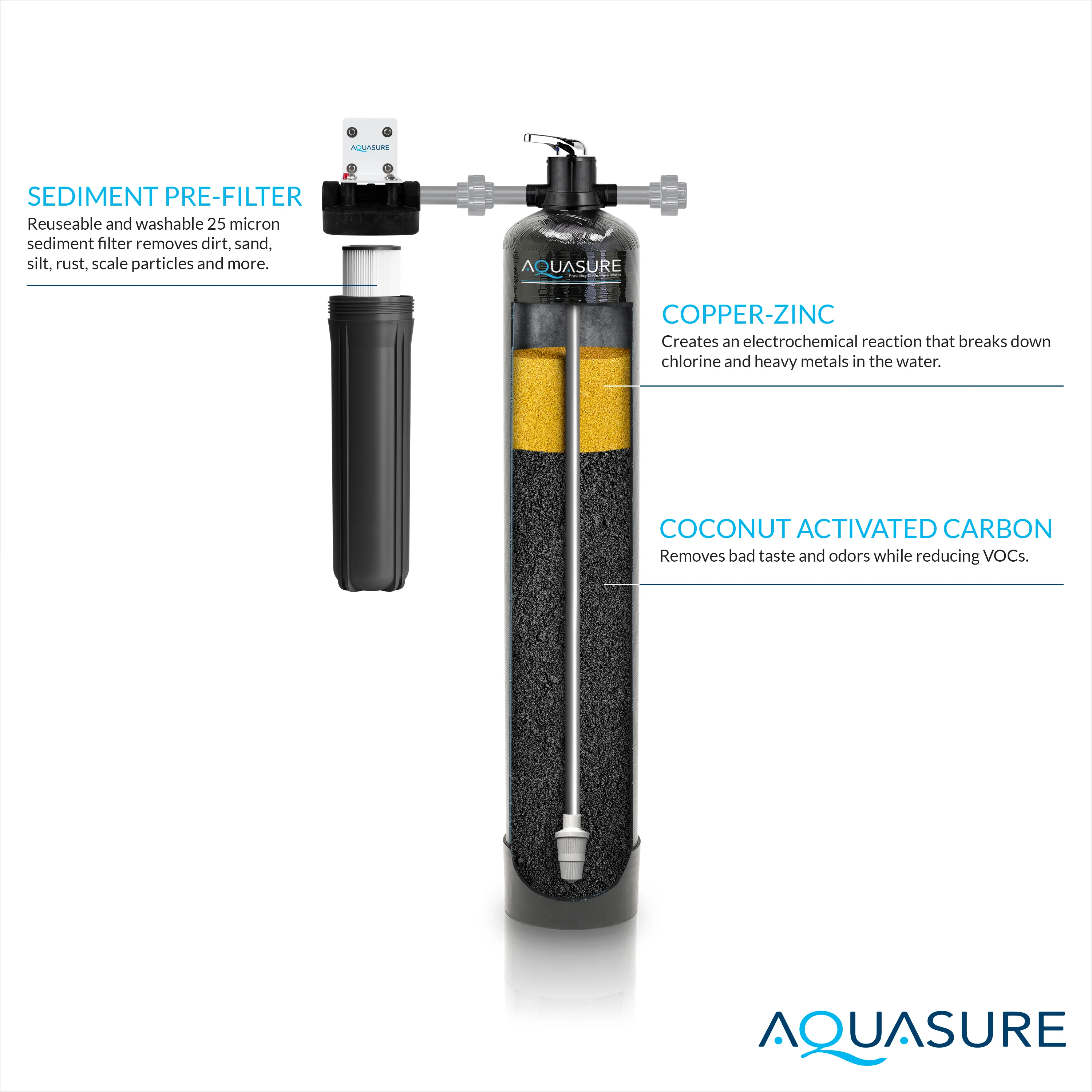 Fortitude Pro Series Whole House Water Filter System | 1,500,000 Gallon - Image 3
