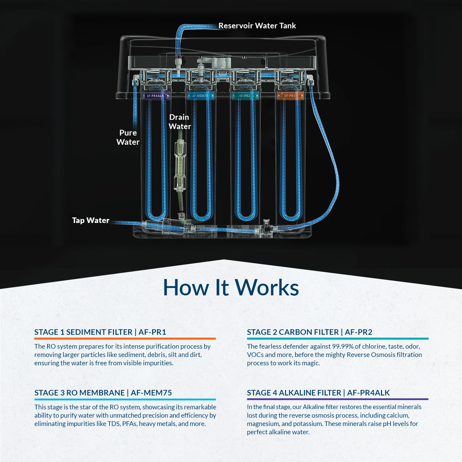 Premier Advanced Series | 4-Stage Reverse Osmosis Water Filtration System with Alkaline Remineralizing Filter, 75 GPD - Image 5