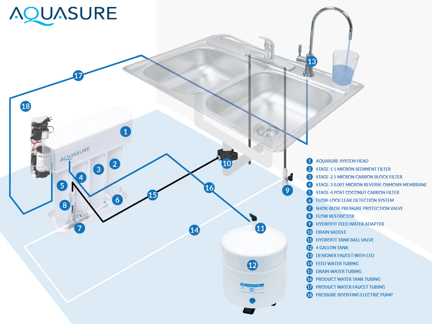 Premier Elite Series | 4-Stage Reverse Osmosis Water Filtration System with Electric Pressure Booster Pump and NSF Certified Lead-Free LED Faucet, 100 GPD - Image 9
