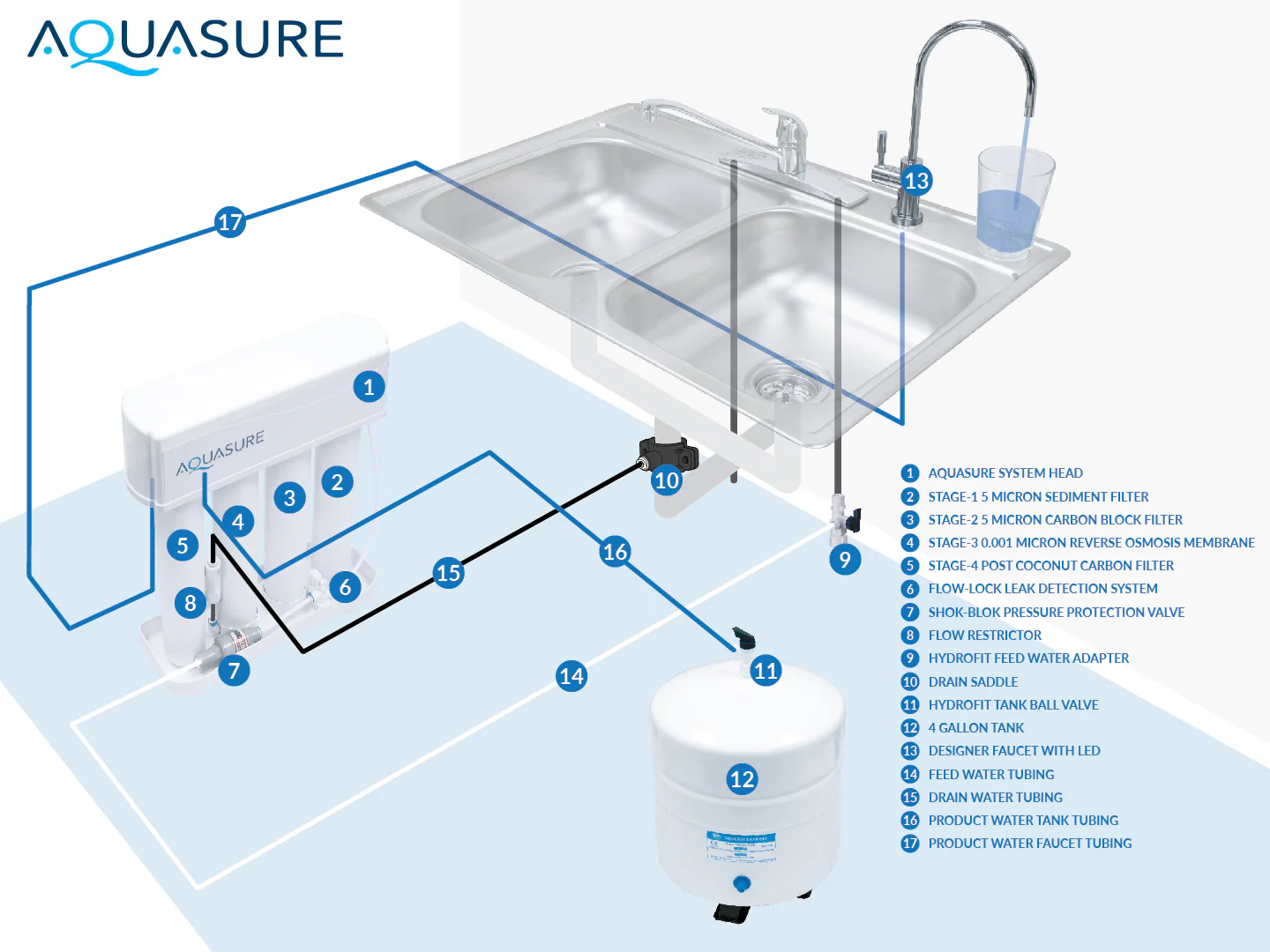 Premier Pro Series | 4-Stage Reverse Osmosis Water Filtration System with NSF Certified Lead-Free LED Faucet, 100 GPD - Image 8