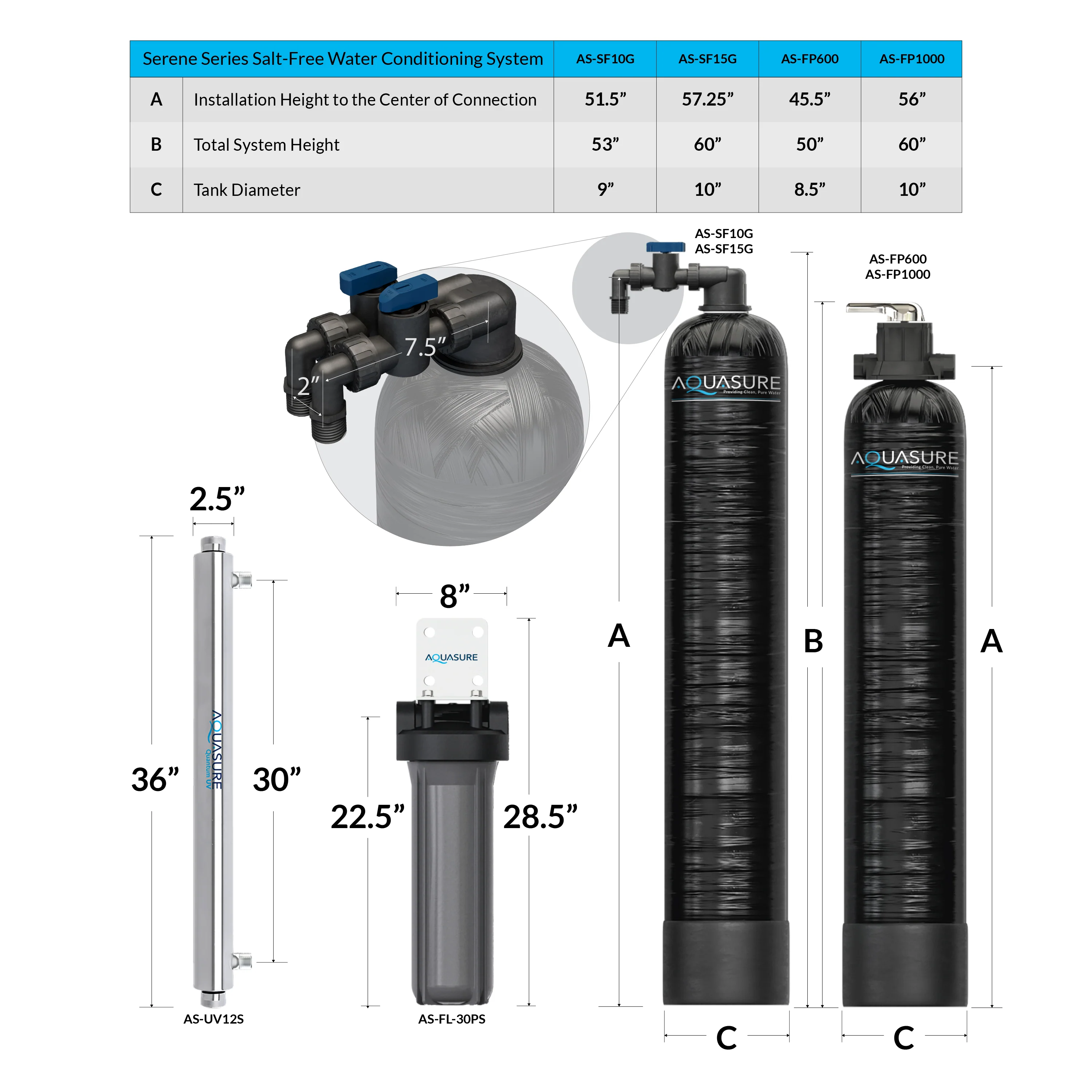 Serene Series | 10 GPM Salt-Free Conditioning, Whole House Water Treatment System, Pleated Sediment Pre-Filter and UV Purifier - Image 10