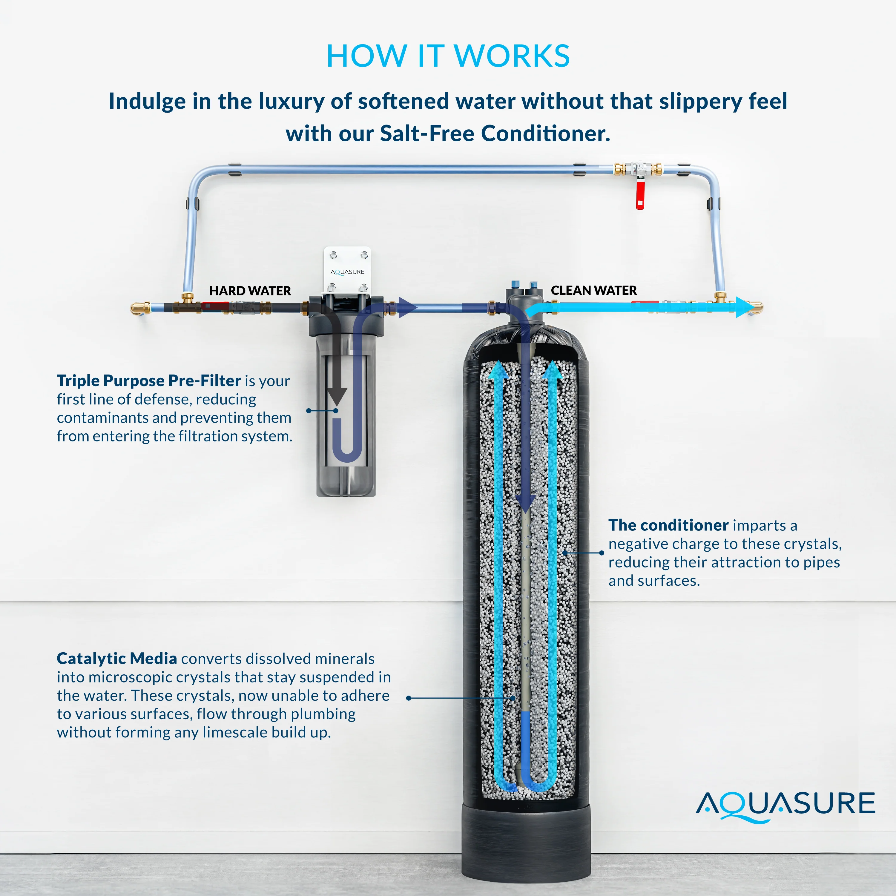Serene Series | 10 GPM Whole House Salt-Free Water Conditioning/Softening System with Triple Purpose Pre-Filter - Image 5