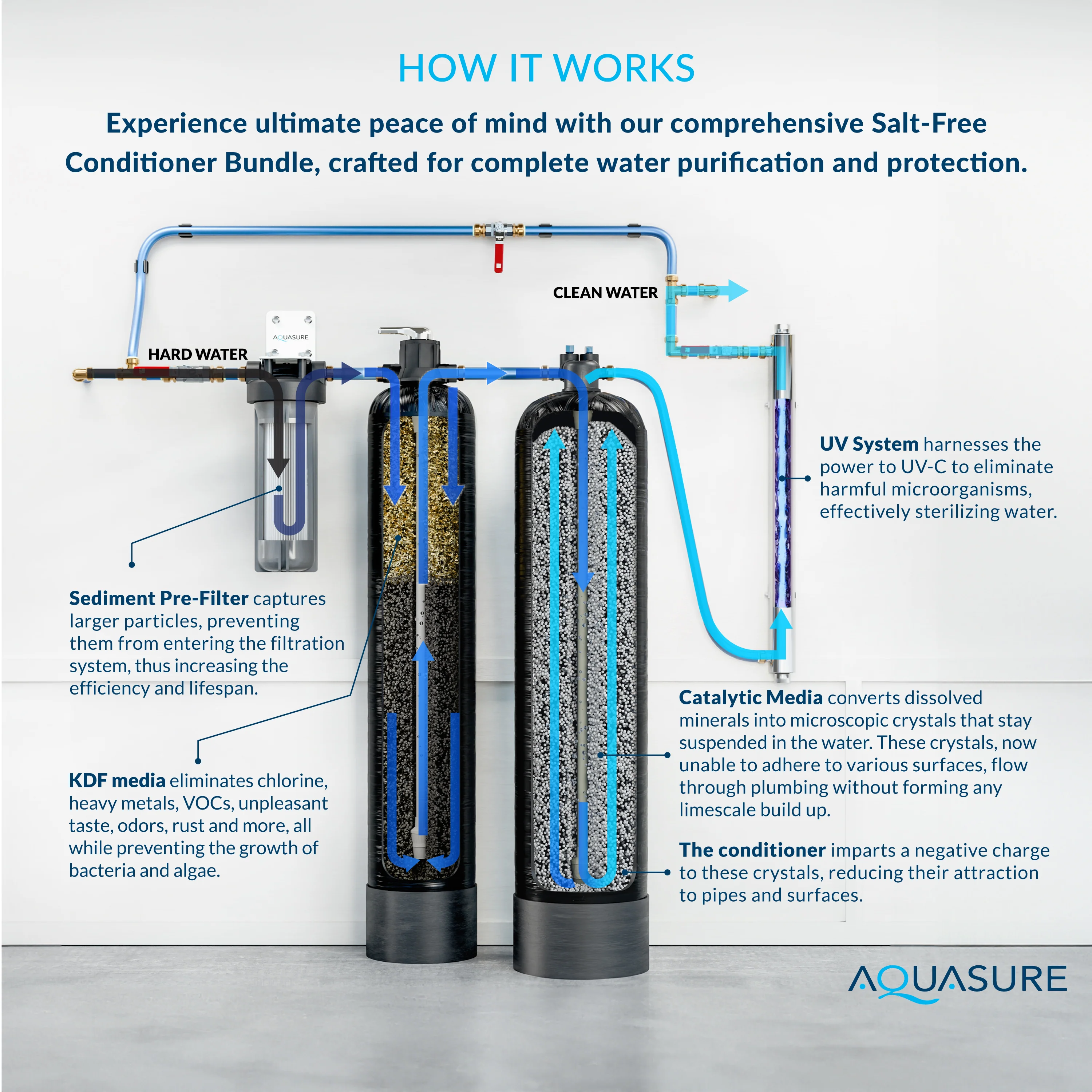 Serene Series | 15 GPM Salt-Free Conditioning, Whole House Water Treatment System, Pleated Sediment Pre-Filter and UV Purifier - Image 5