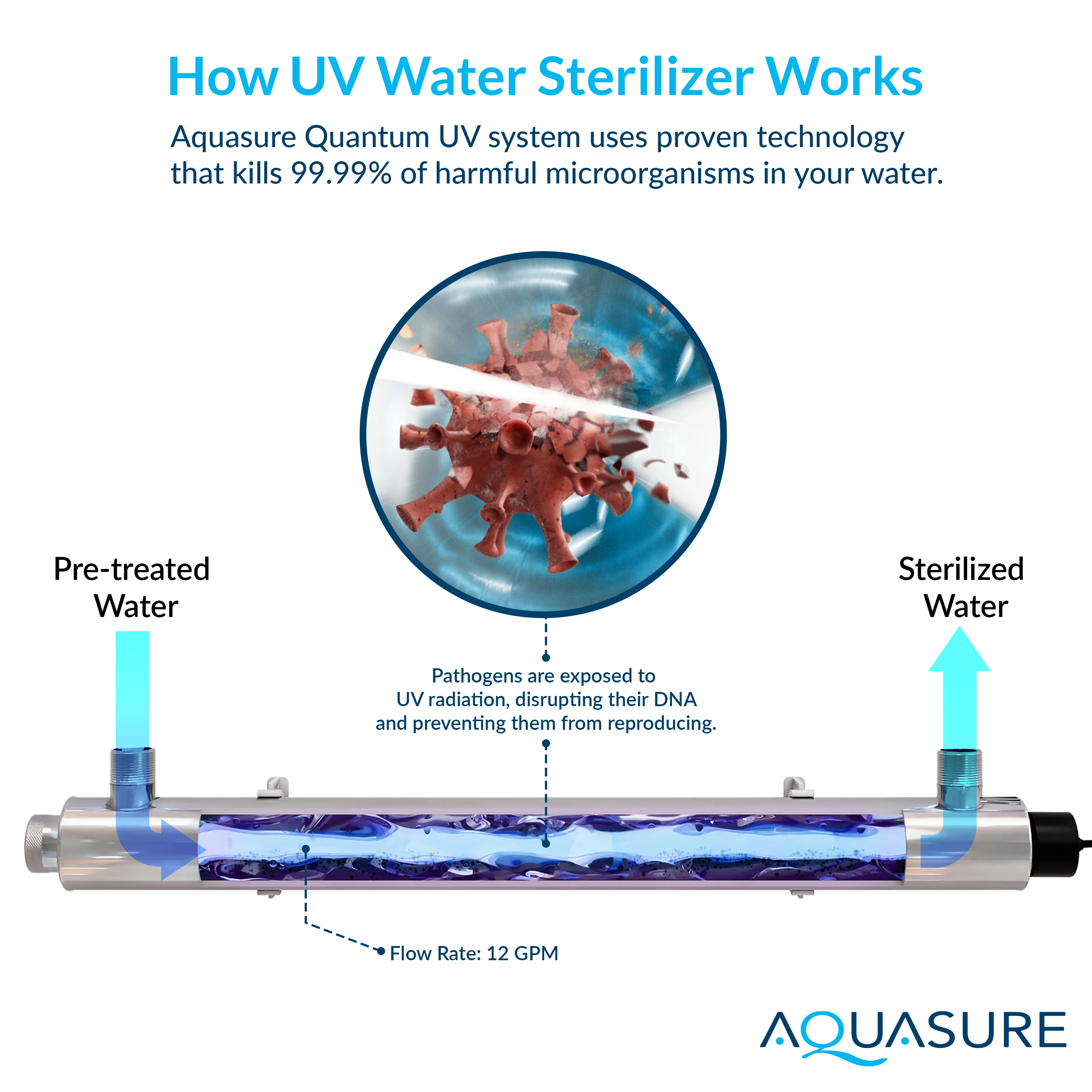 Serene Series | 15 GPM Salt-Free Conditioning, Whole House Water Treatment System, Pleated Sediment Pre-Filter and UV Purifier - Image 7