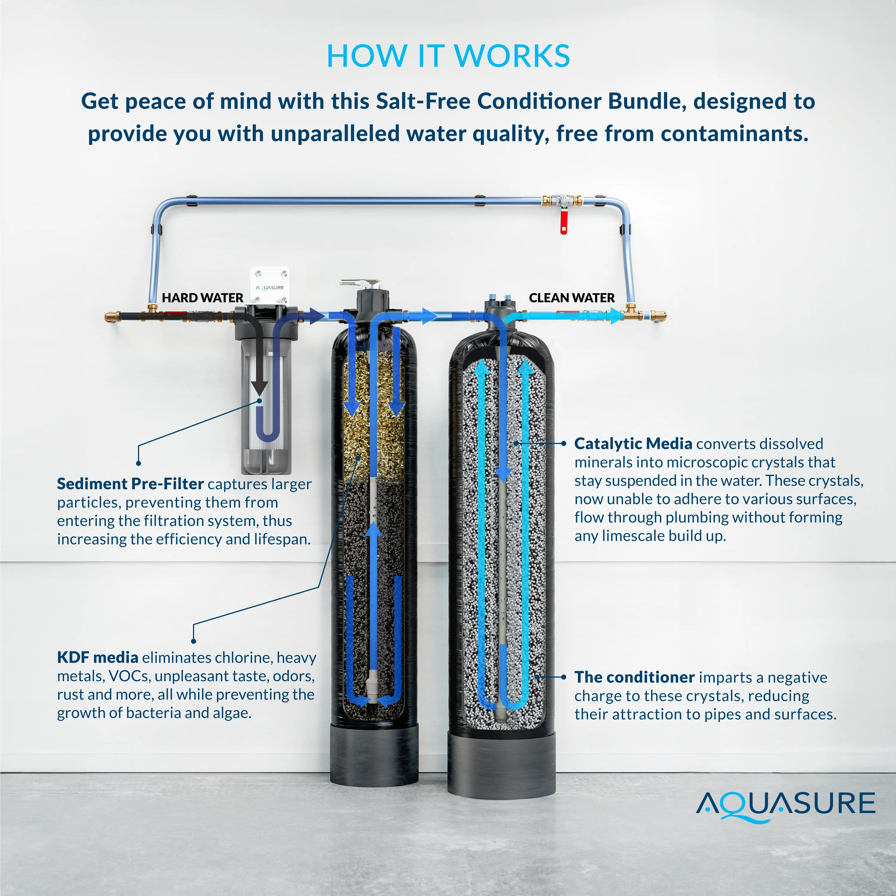 Serene Series | 15 GPM Salt-Free Conditioning Bundle with Fortitude Pro Whole House Water Treatment System & Pleated Sediment Pre-Filter - Image 5
