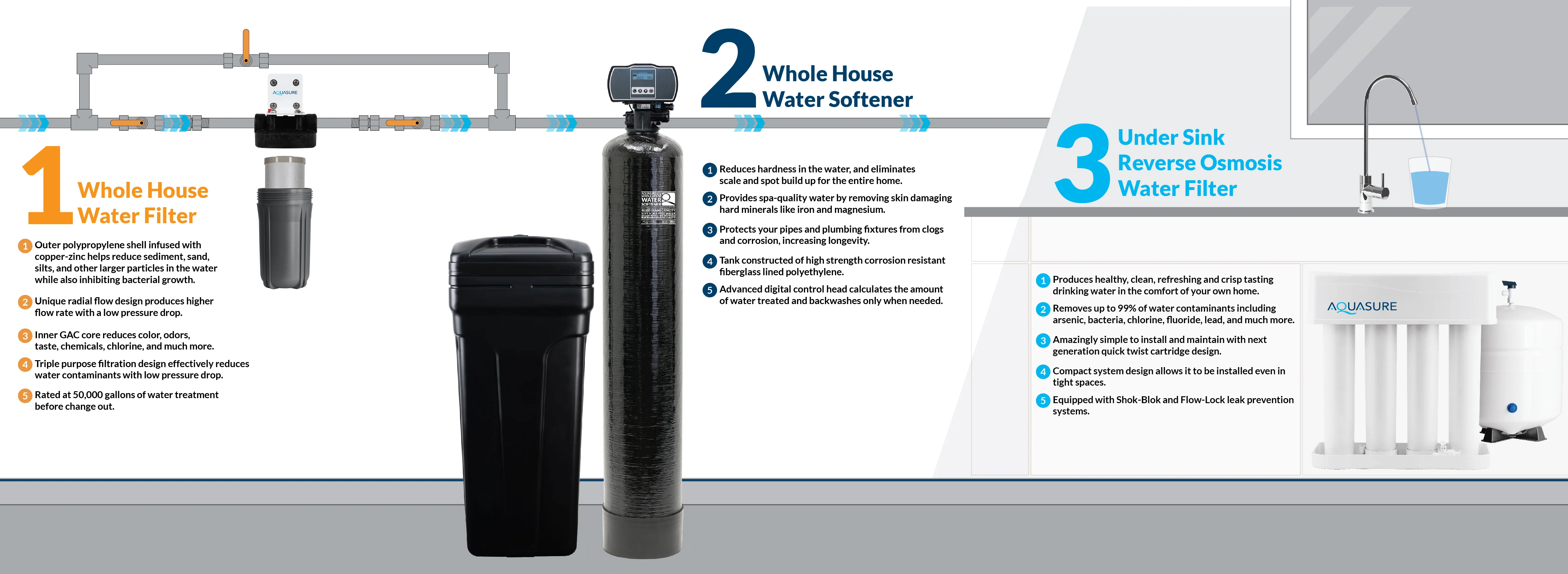 Signature Pro Series 64K: Ultimate Whole House Water Solution - 75 GPD Reverse Osmosis (RO) System - Image 6