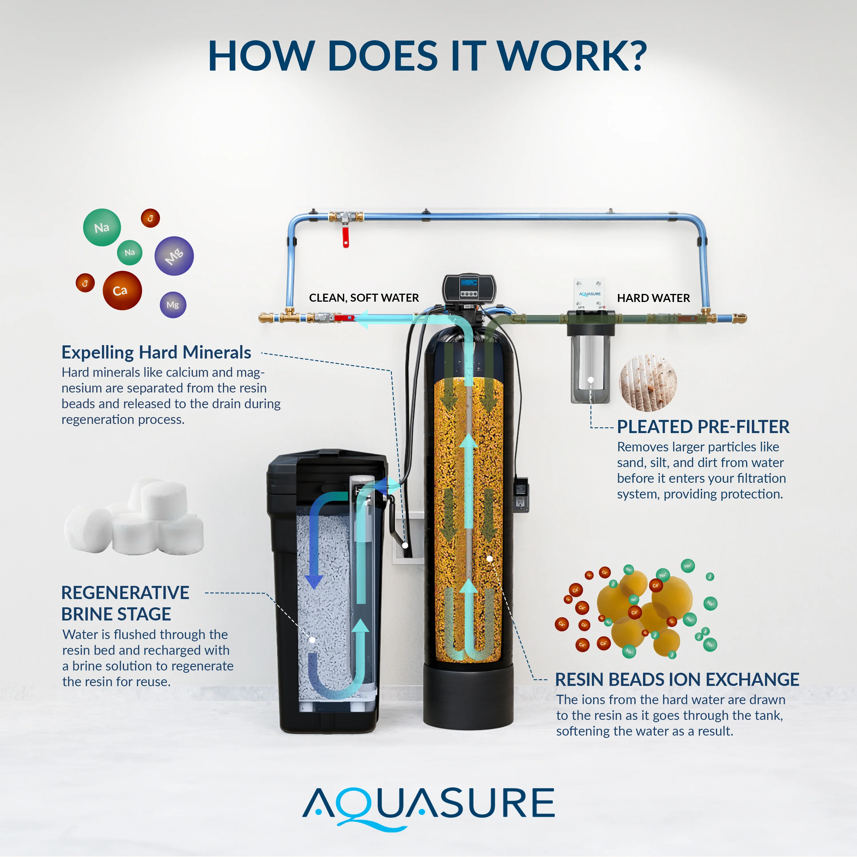 Harmony Series | 64,000 Grains Water Softener w/ Fine Mesh Resin and Pleated Sediment Filter - Image 6
