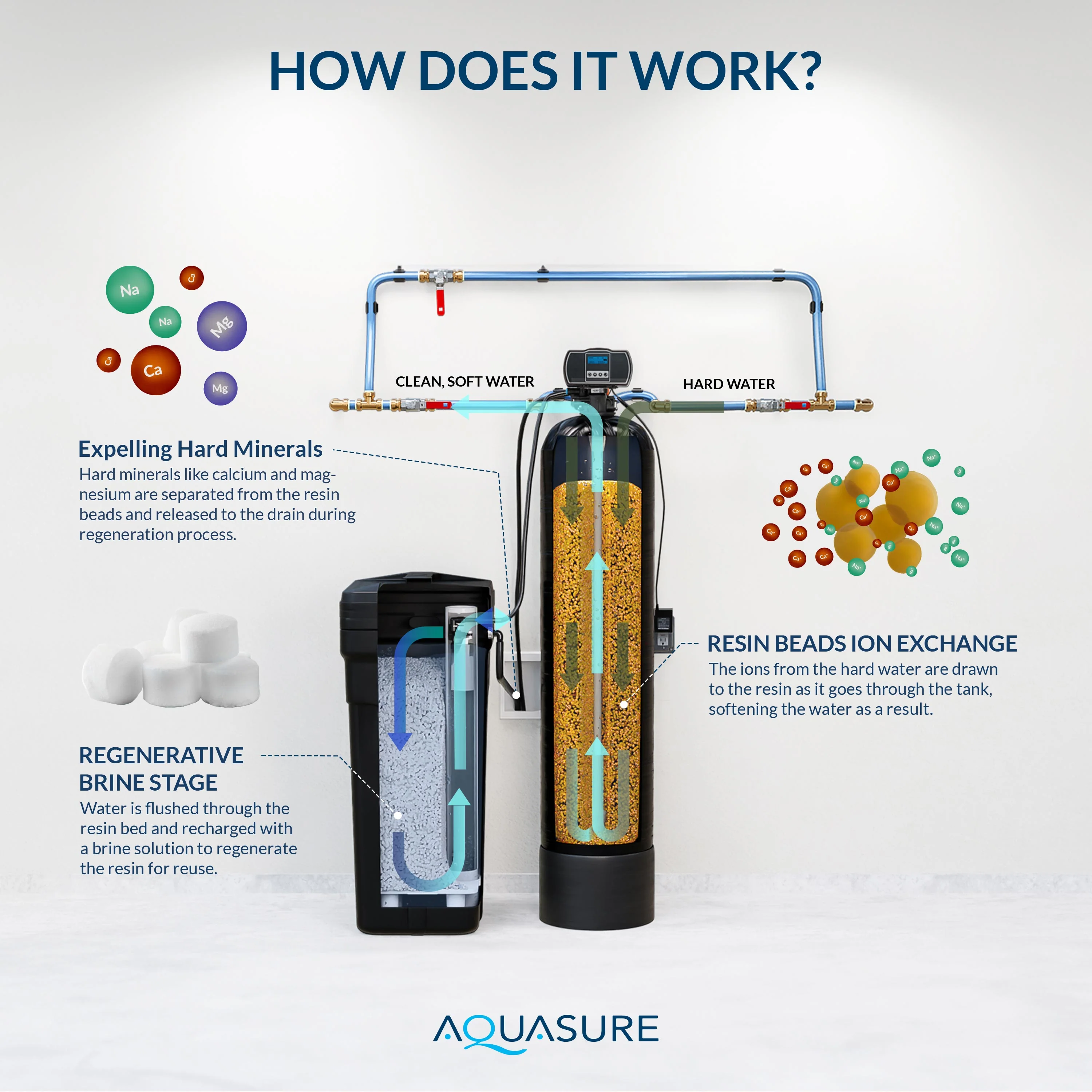 Harmony Series | 72,000 Grains Water Softener - Image 5