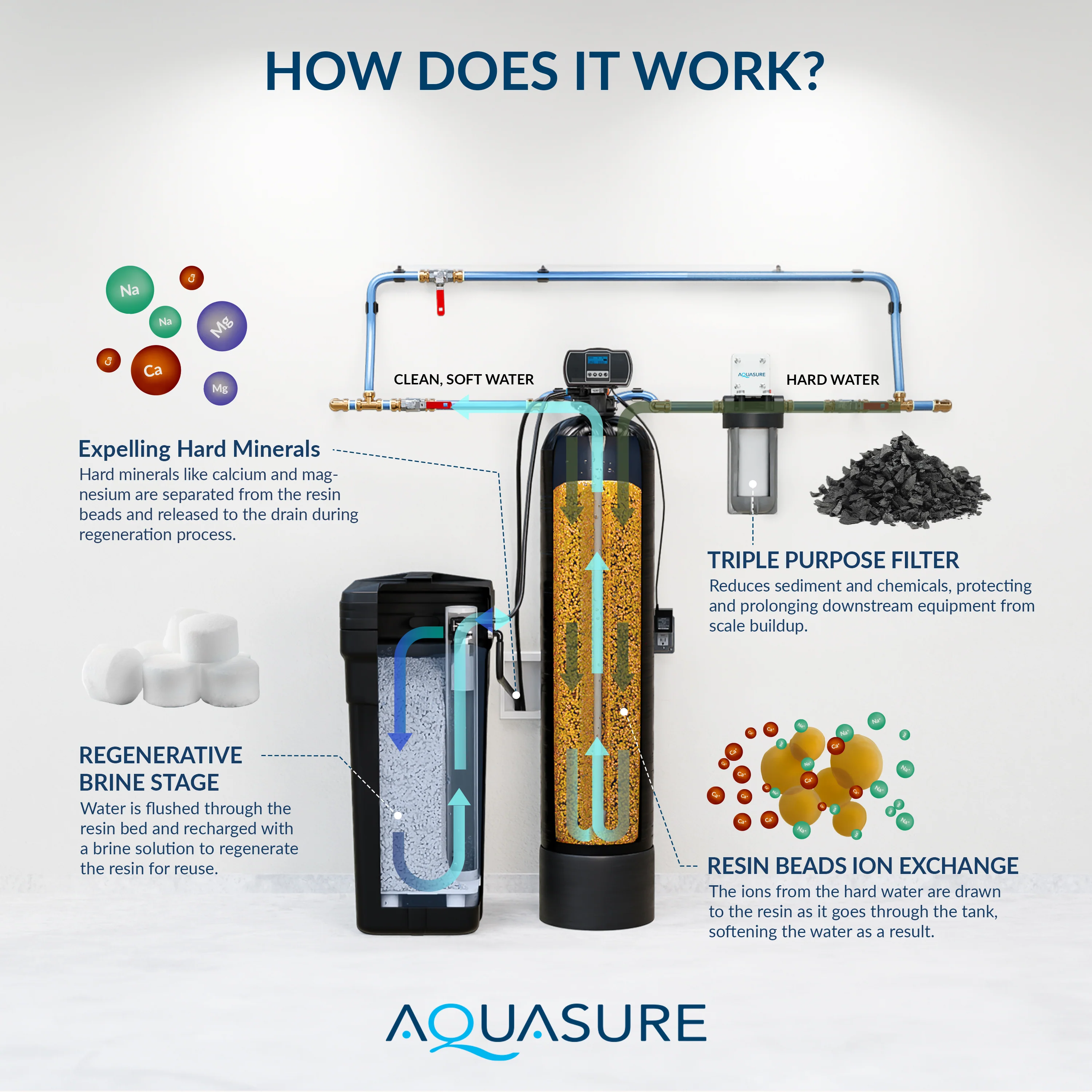 Harmony Series | 72,000 Grains Water Softener with 10" Sediment/Carbon/Zinc Triple Purpose Whole House Pre-Filter - Image 5