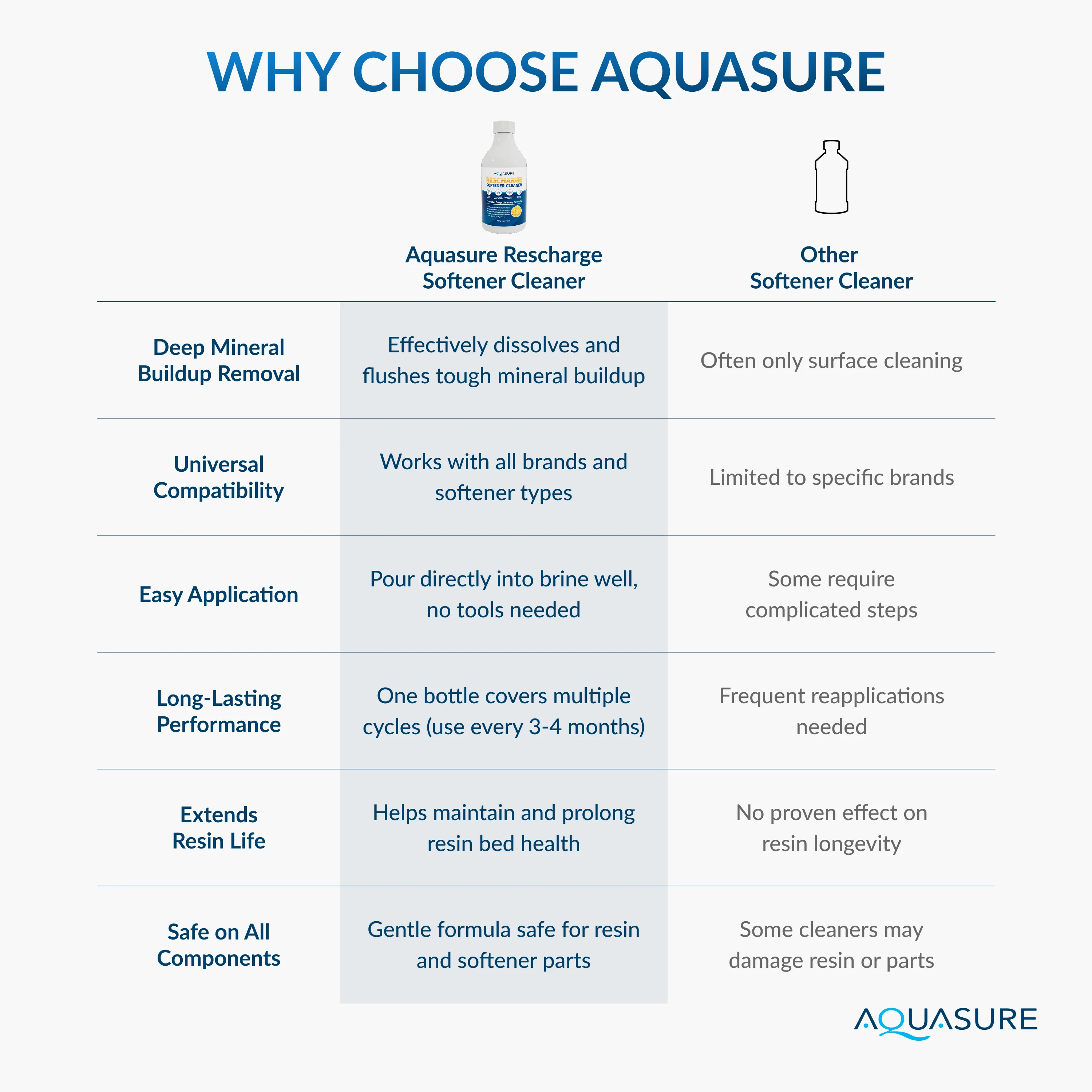 Aquasure Rescharge | Resin Cleaning Solution for Water Softeners | 16 FL. OZ. - Image 6