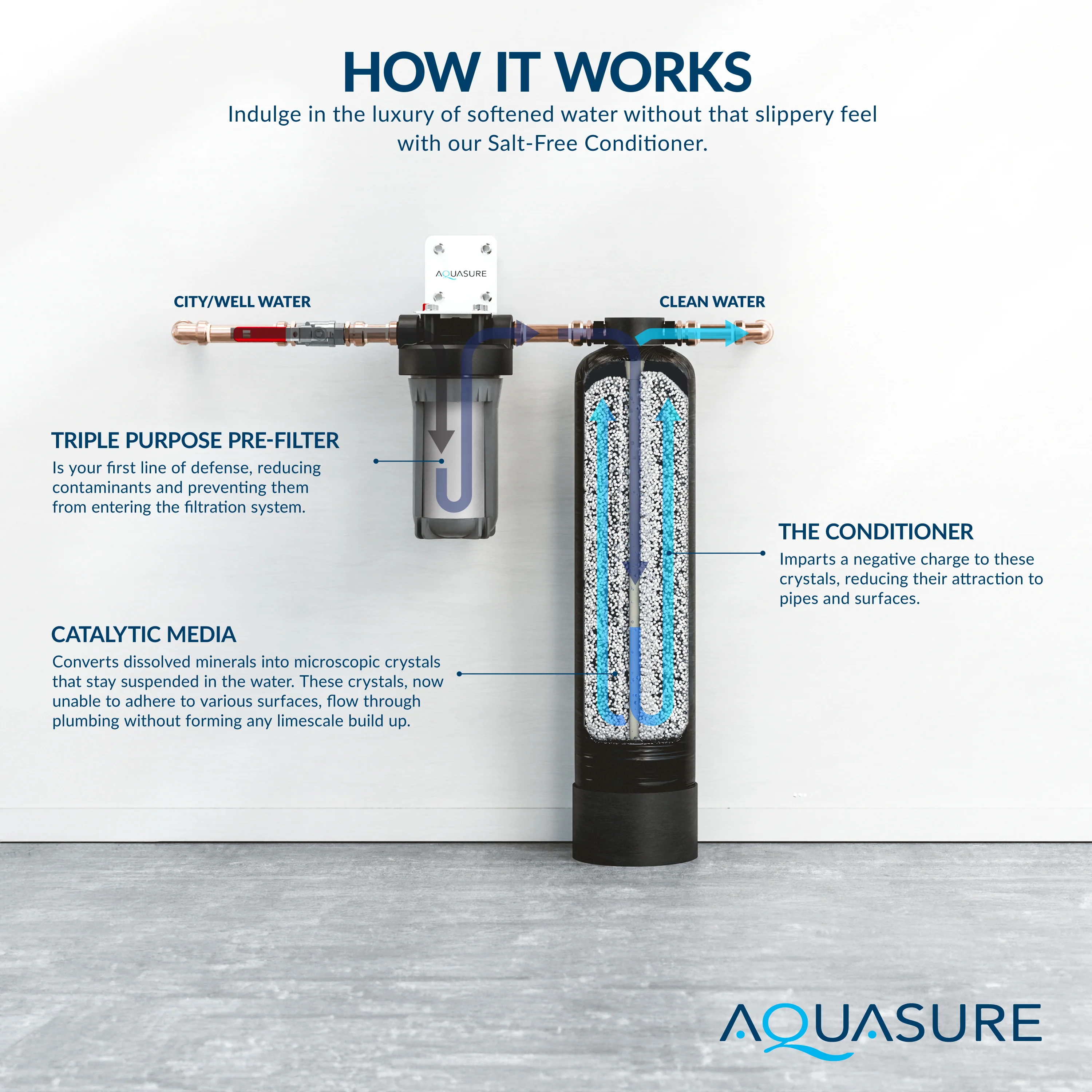 Serene Lite Series | 650K Gallons Whole House Salt-Free Water Conditioning/Softening Descaler System with Triple Purpose Filter - Image 5