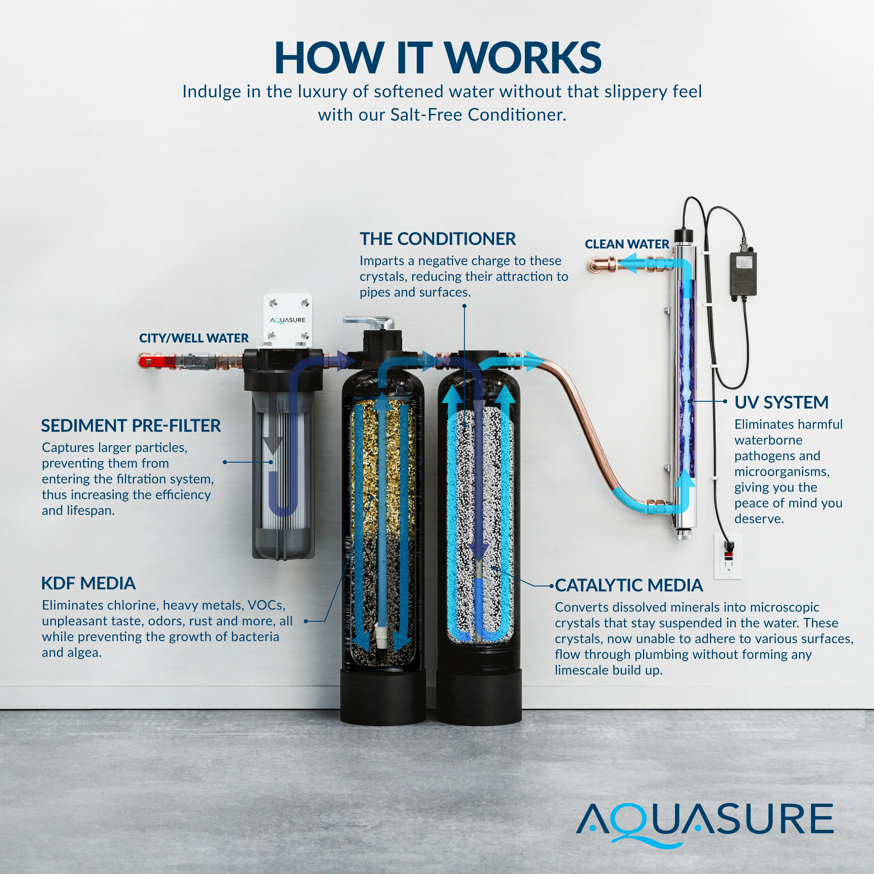 Serene Lite Series | 800K Gallons Whole House Salt-Free Conditioning/Softening Descaler Bundle with Water Treatment System, Pleated Sediment Pre-Filter and 8 GPM UV De-Activator - Image 5