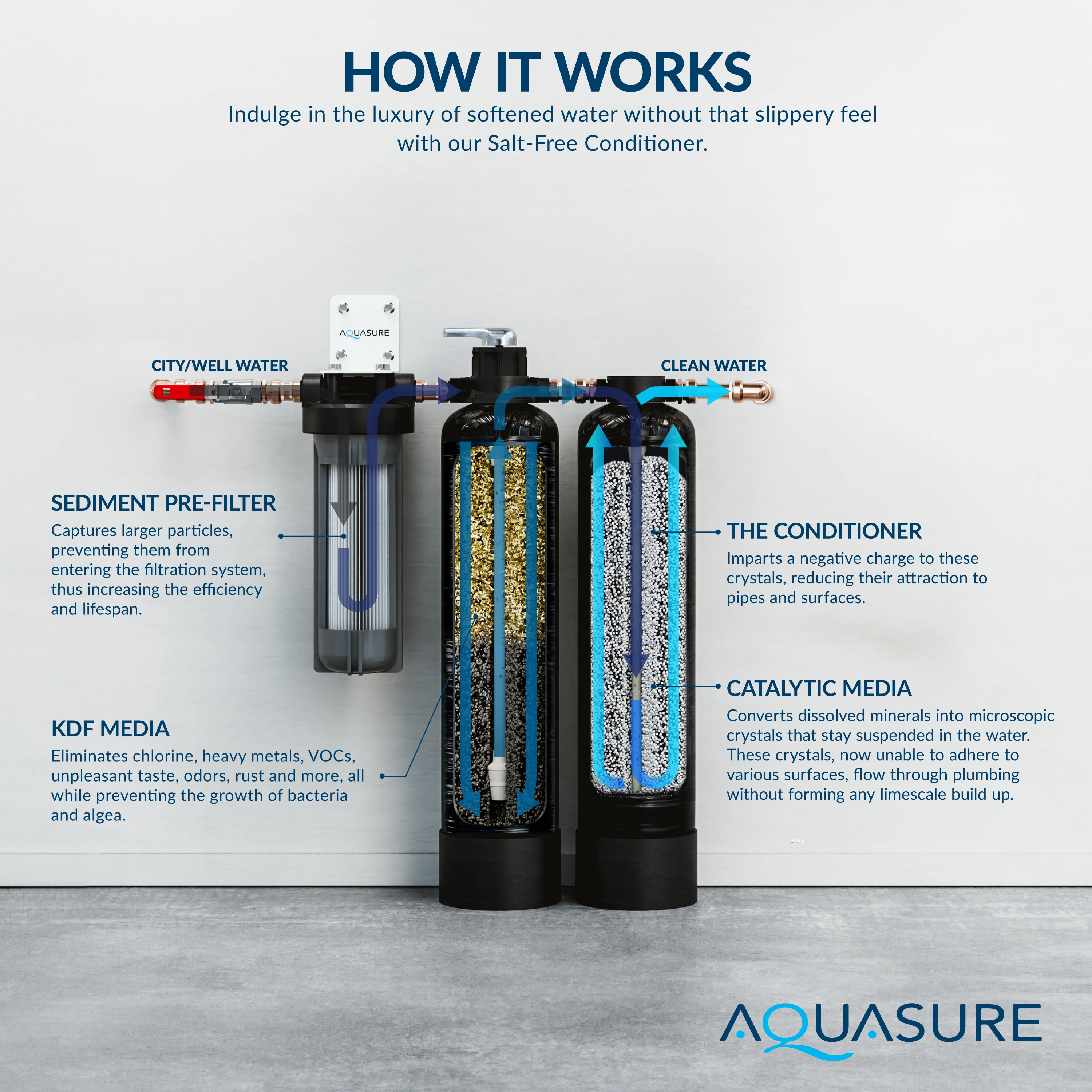 Serene Lite Series | 800K Gallons Whole House Salt-Free Conditioning/Softening Descaler Bundle with Water Treatment System and Pleated Sediment Pre-Filter - Image 5