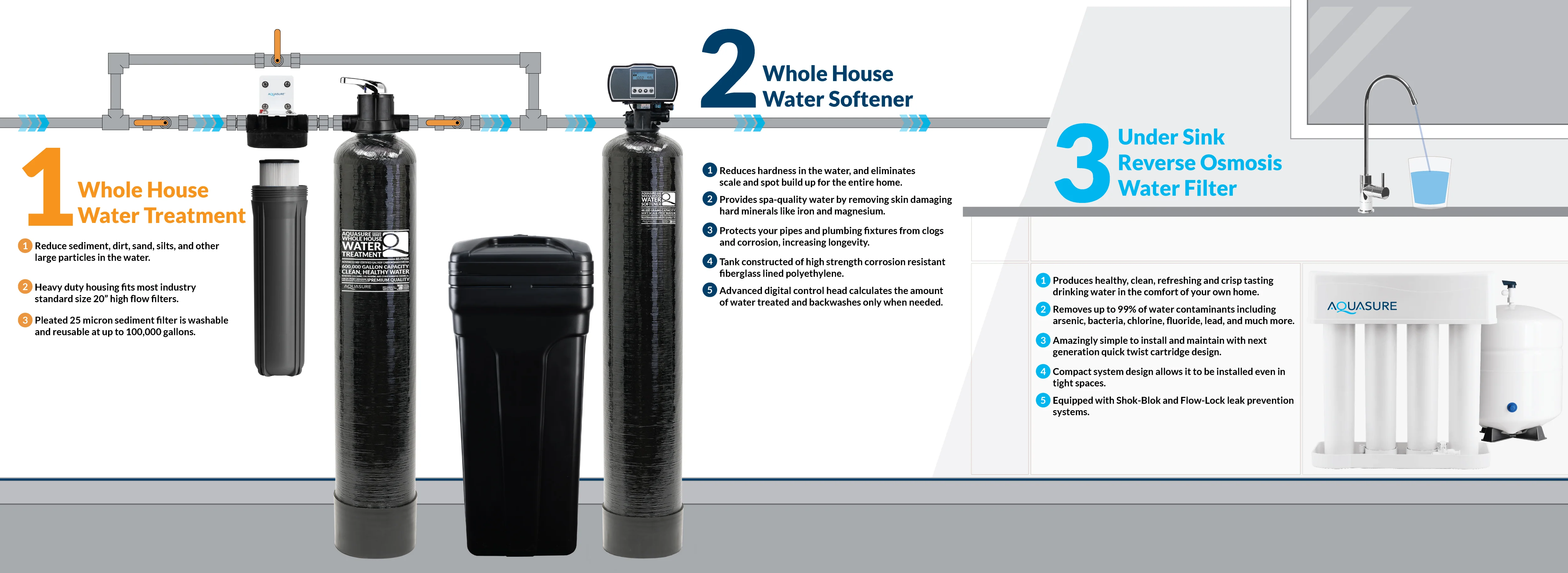 Signature Elite | 1,000,000 Gallons Whole House Water Filter Treatment Bundle with 48,000 Grains Softener, 75 GPD Reverse Osmosis System - Image 8