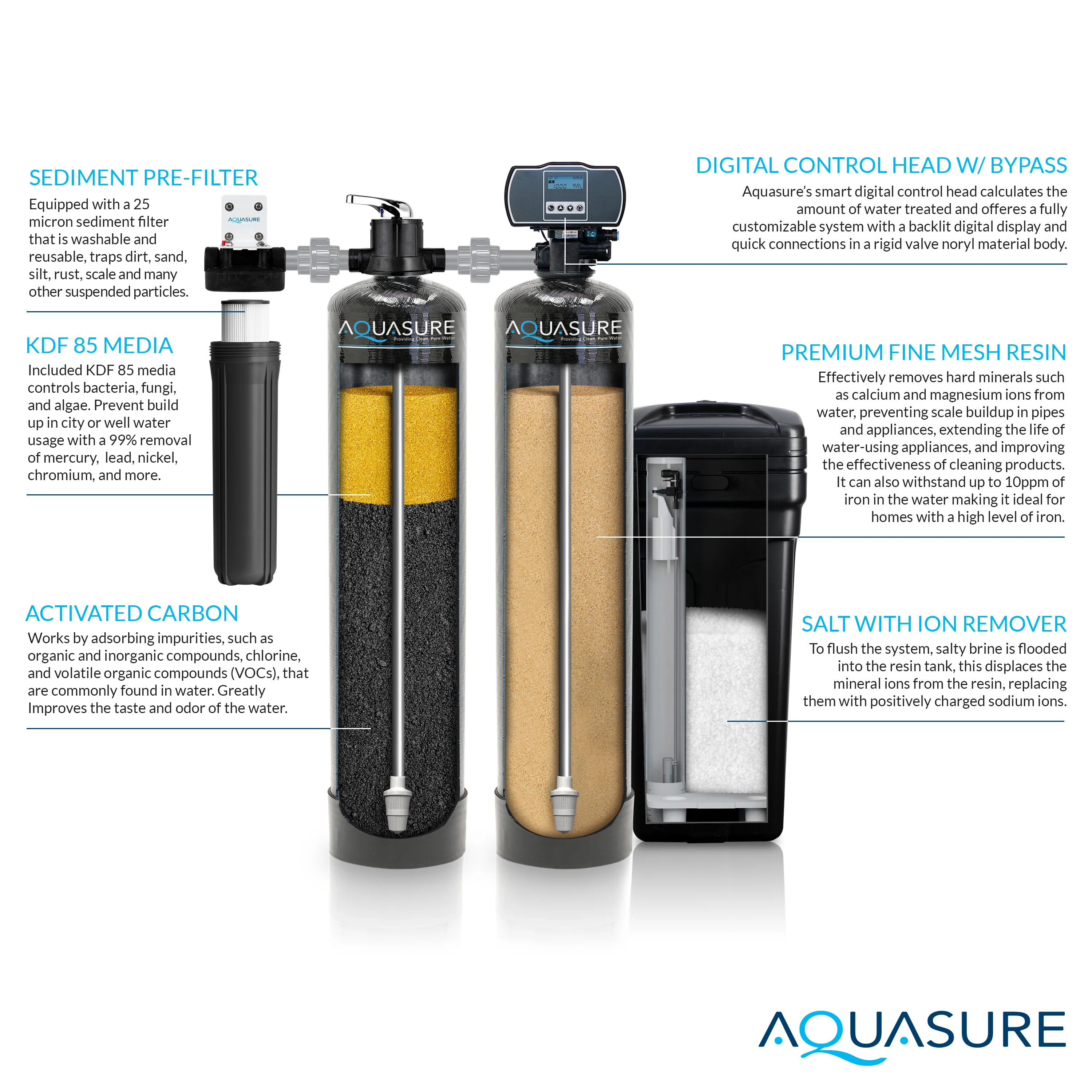 Signature Elite | 1,500,000 Gallons Whole House Water Filter Treatment Bundle with 64,000 Grains Softener w/ Fine Mesh Resin, 75 GPD Reverse Osmosis System - Image 8