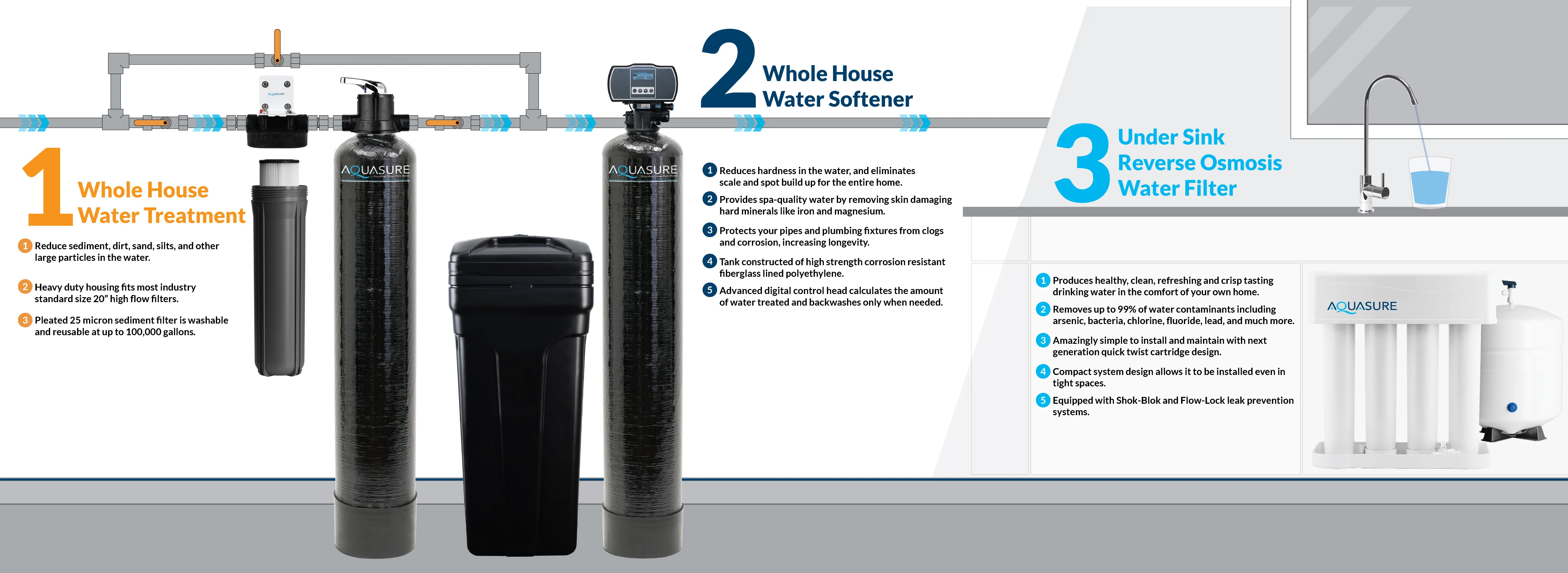 Signature Elite | 1,500,000 Gallons Whole House Water Filter Treatment Bundle with 72,000 Grains Softener, 75 GPD Reverse Osmosis System - Image 8