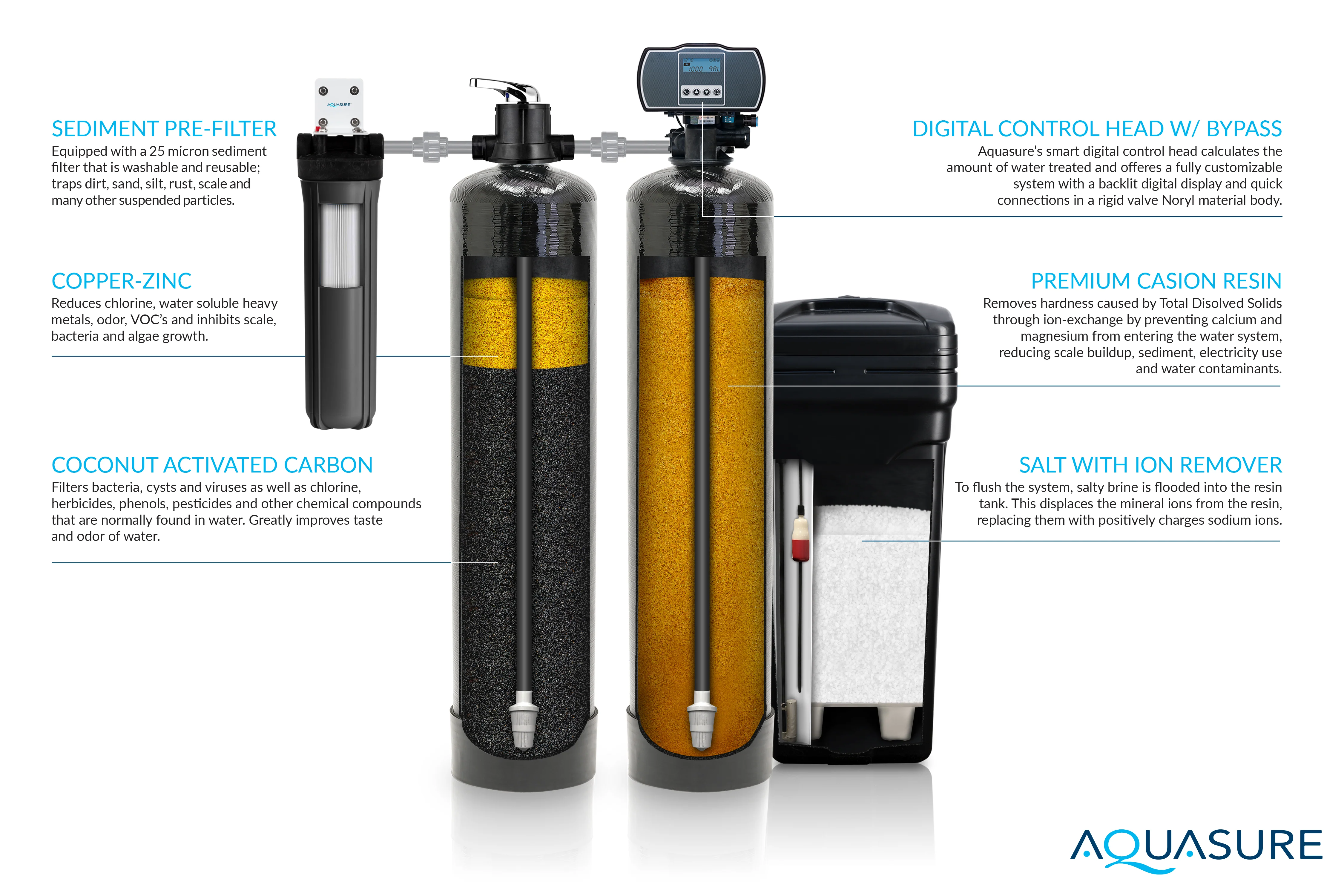 Signature Elite | 600,000 Gallons Whole House Water Filter Treatment Bundle with 32,000 Grains Softener, 75 GPD Reverse Osmosis System - Image 5