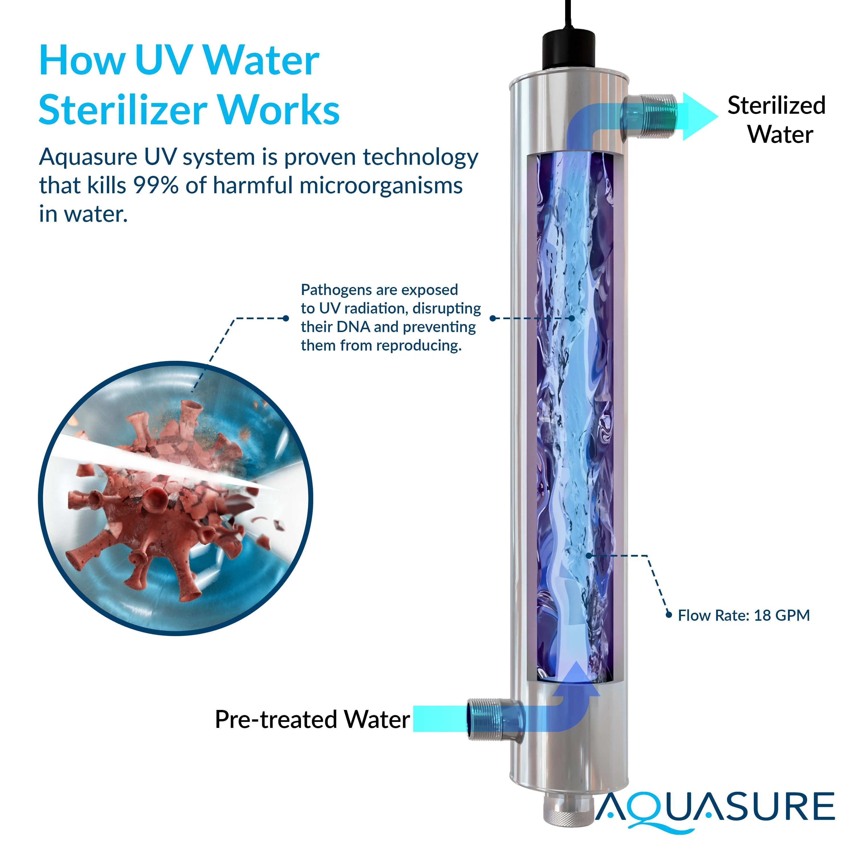 Signature Elite | 5-in-1 Whole House Water Treatment Bundle with 72,000 Grains Fine Mesh Resin Softener and 18 GPM UV Sterilizer - Image 3