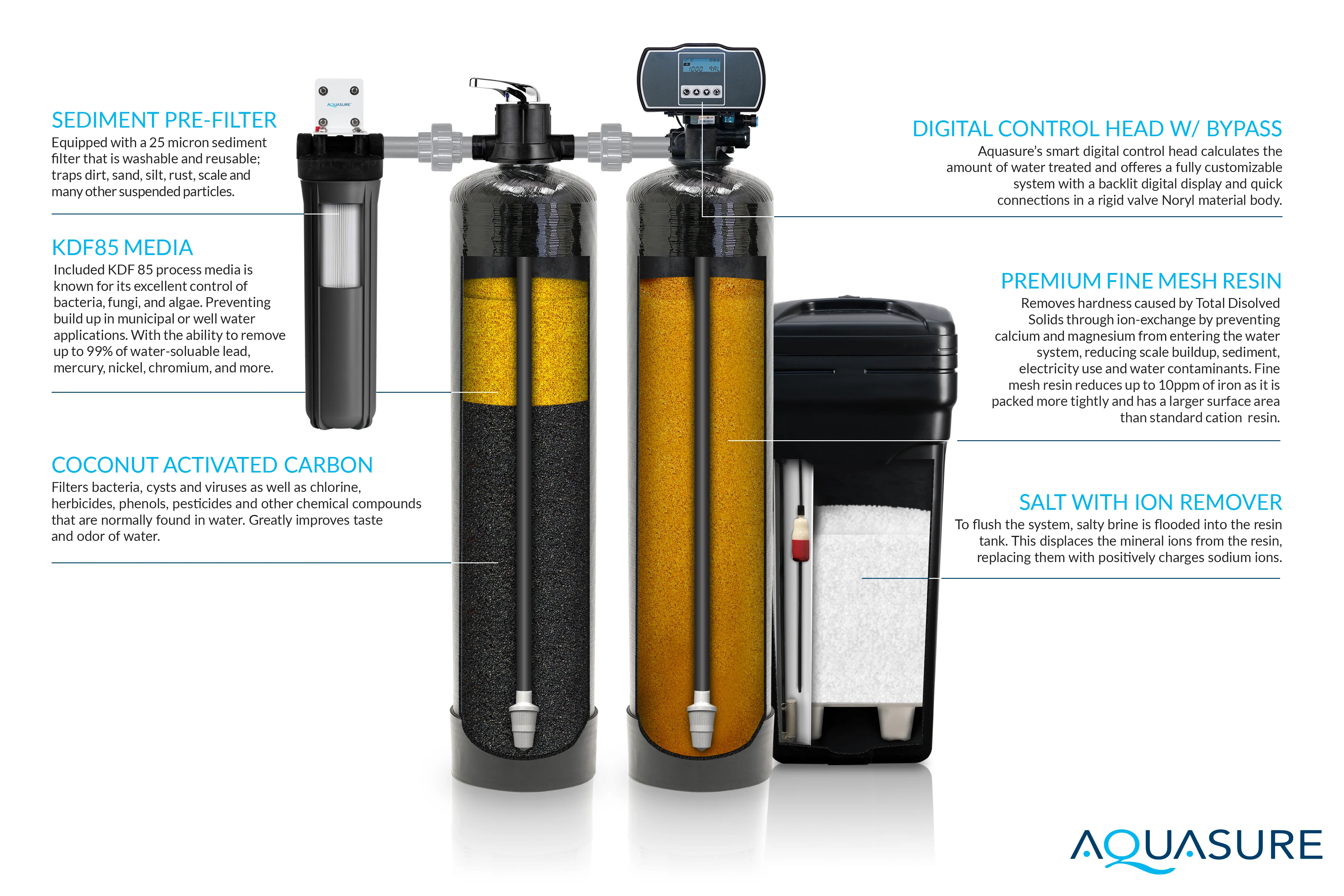 Signature Elite | 1,000,000 Gallons Whole House Water Treatment System with 48,000 Grains Fine Mesh Resin and KDF85 Carbon Media and 12 GPM Quantum UV deactivator System - Image 6