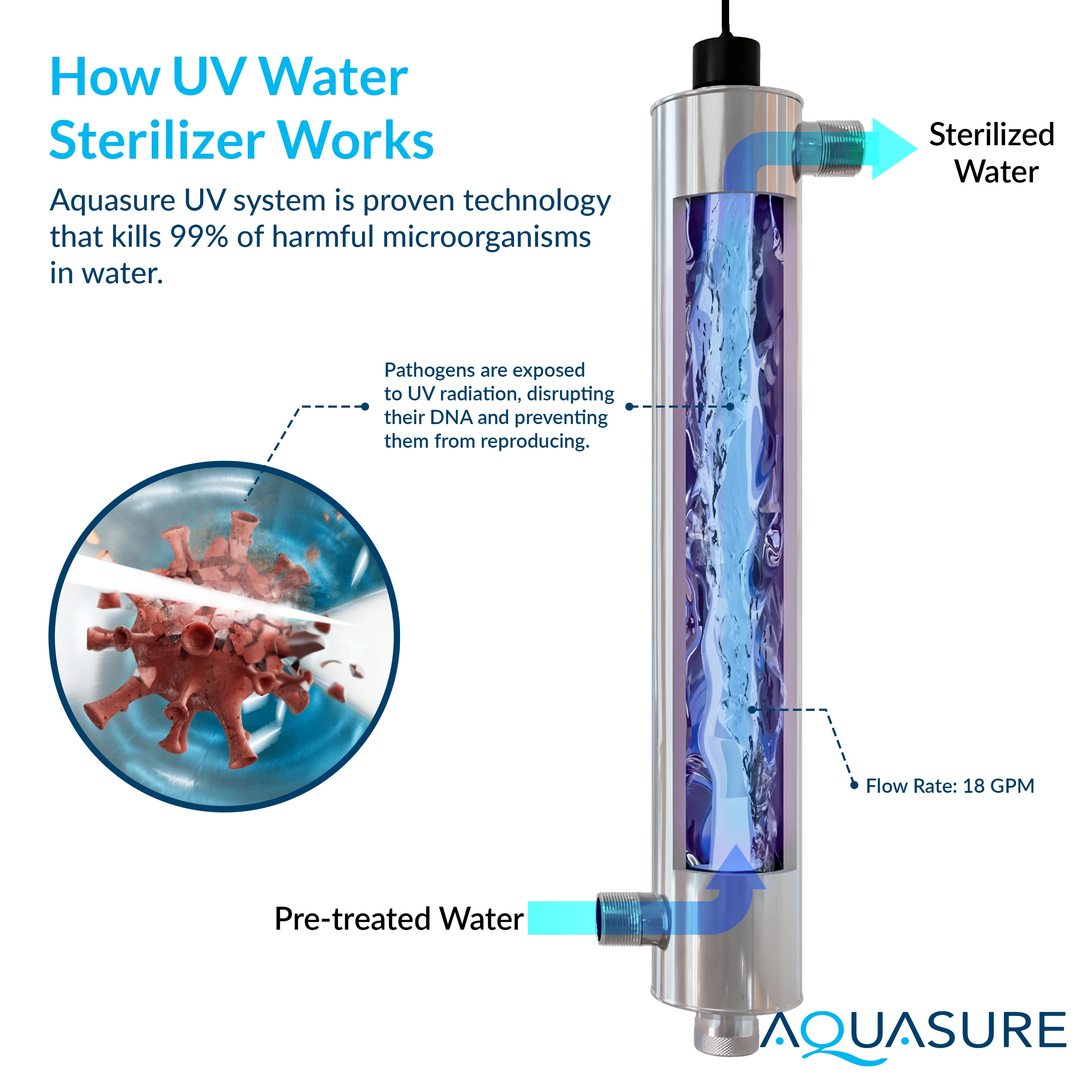 Signature Elite | 1,500,000 Gallons Whole House Water Treatment System with 64,000 Grains Fine Mesh Resin and KDF85 Carbon Media and 18 GPM High Output Quantum UV De-Activator System - Image 3